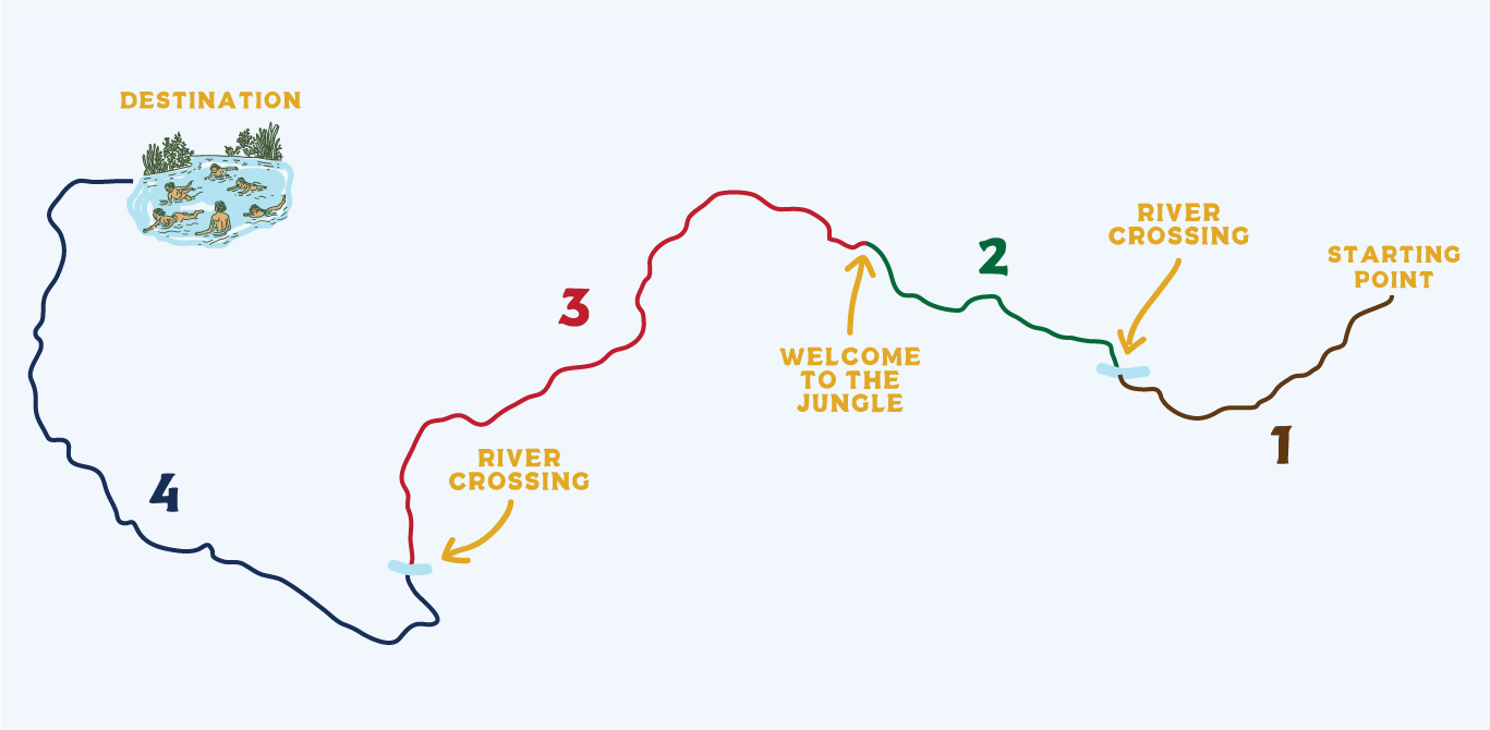 Hand-drawn trail map showing 4 sections from starting point to the freshwater pool destination, with two river crossings along the way